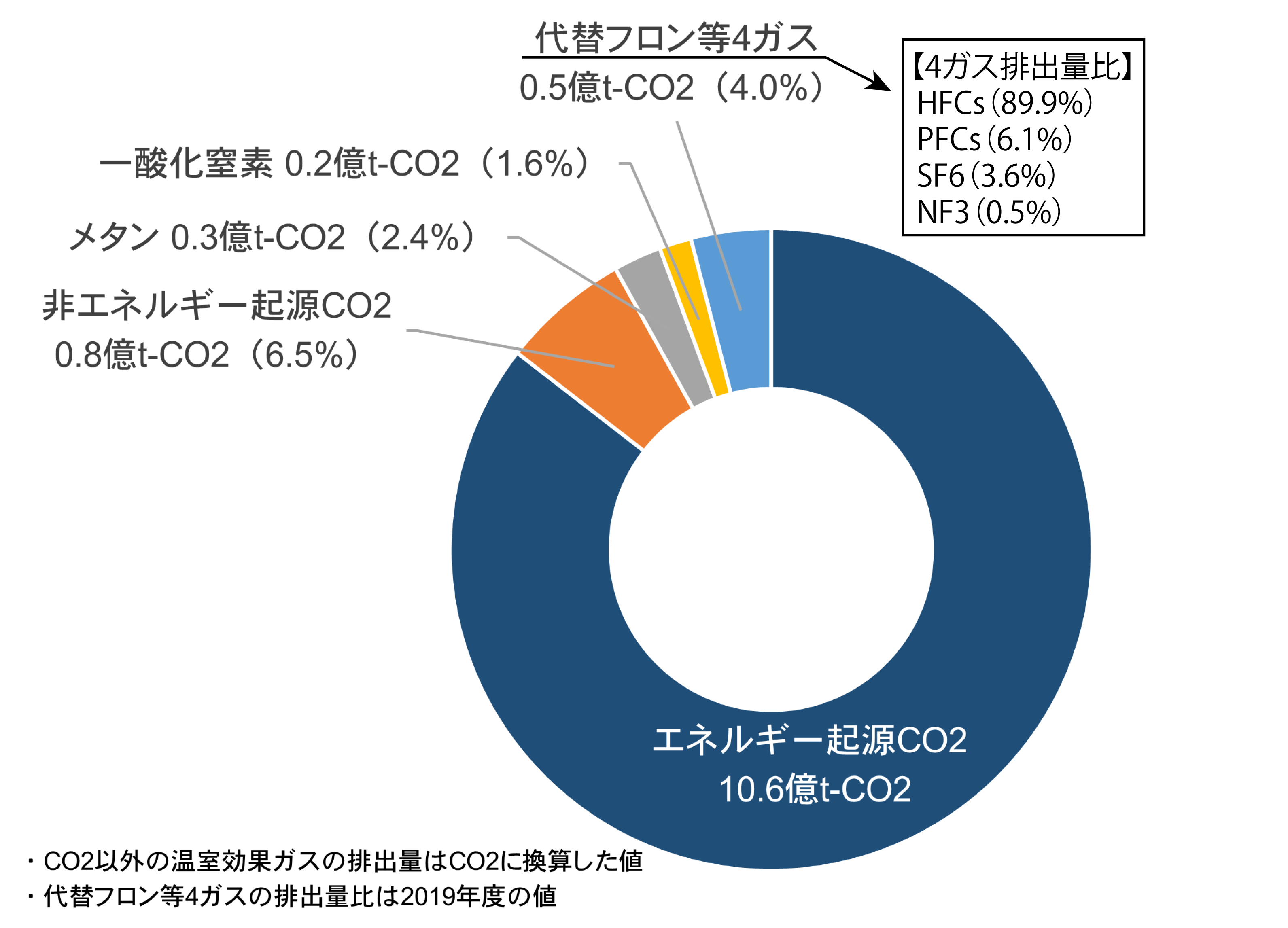 温室効果ガスの種類別構成比