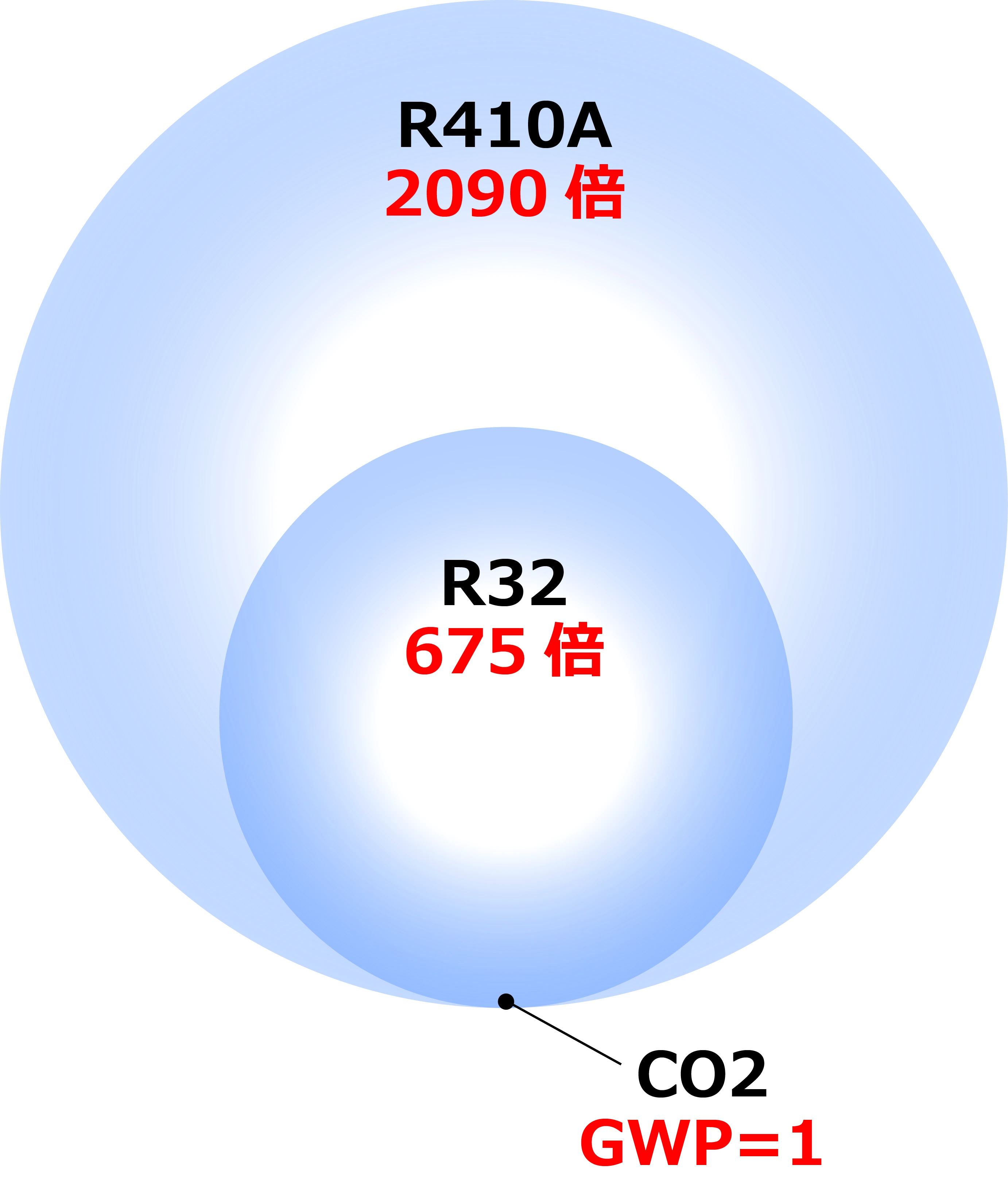 現在使用されている冷媒のGWP比較