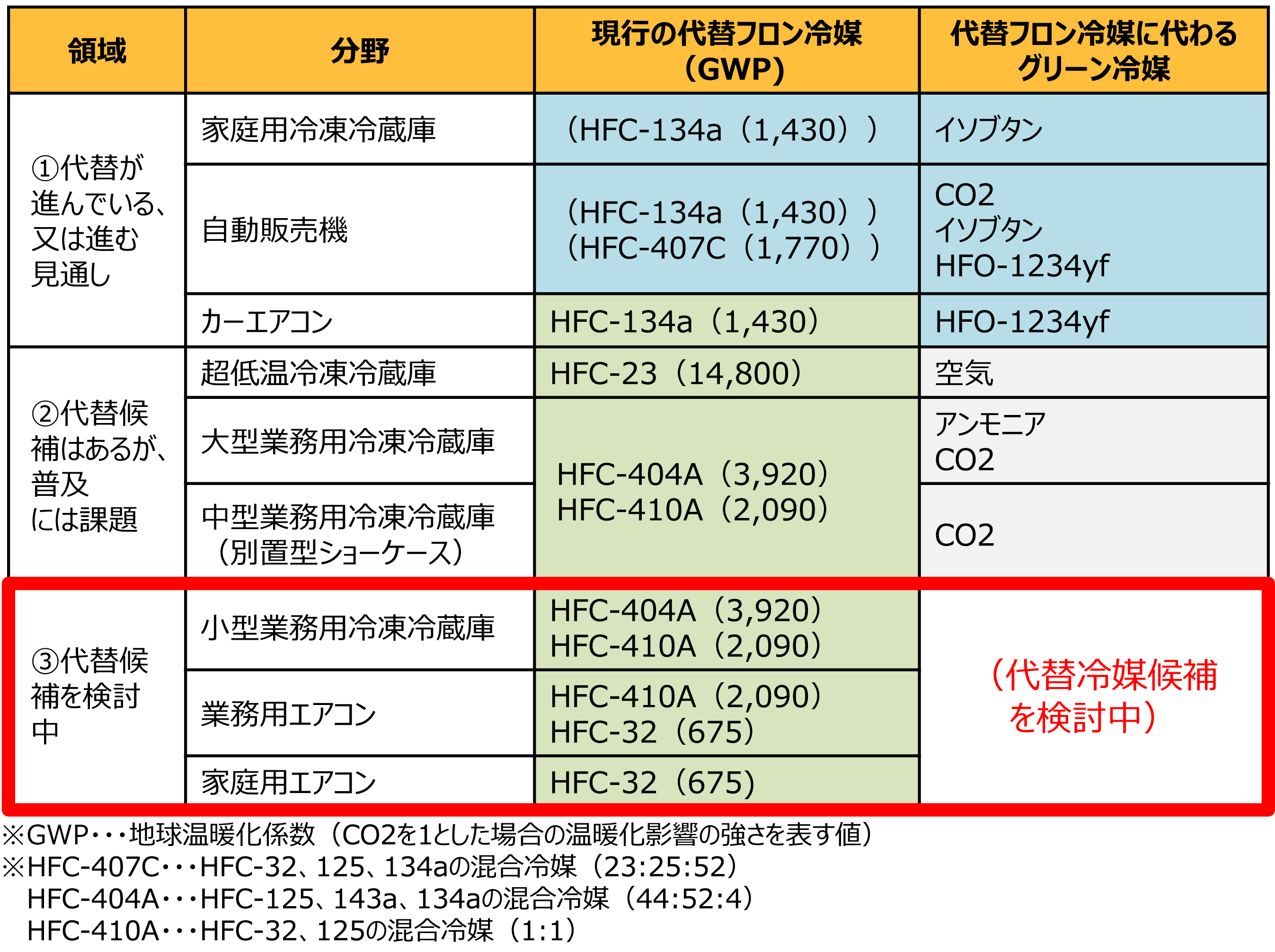 グリーン冷媒・機器開発事業の動向