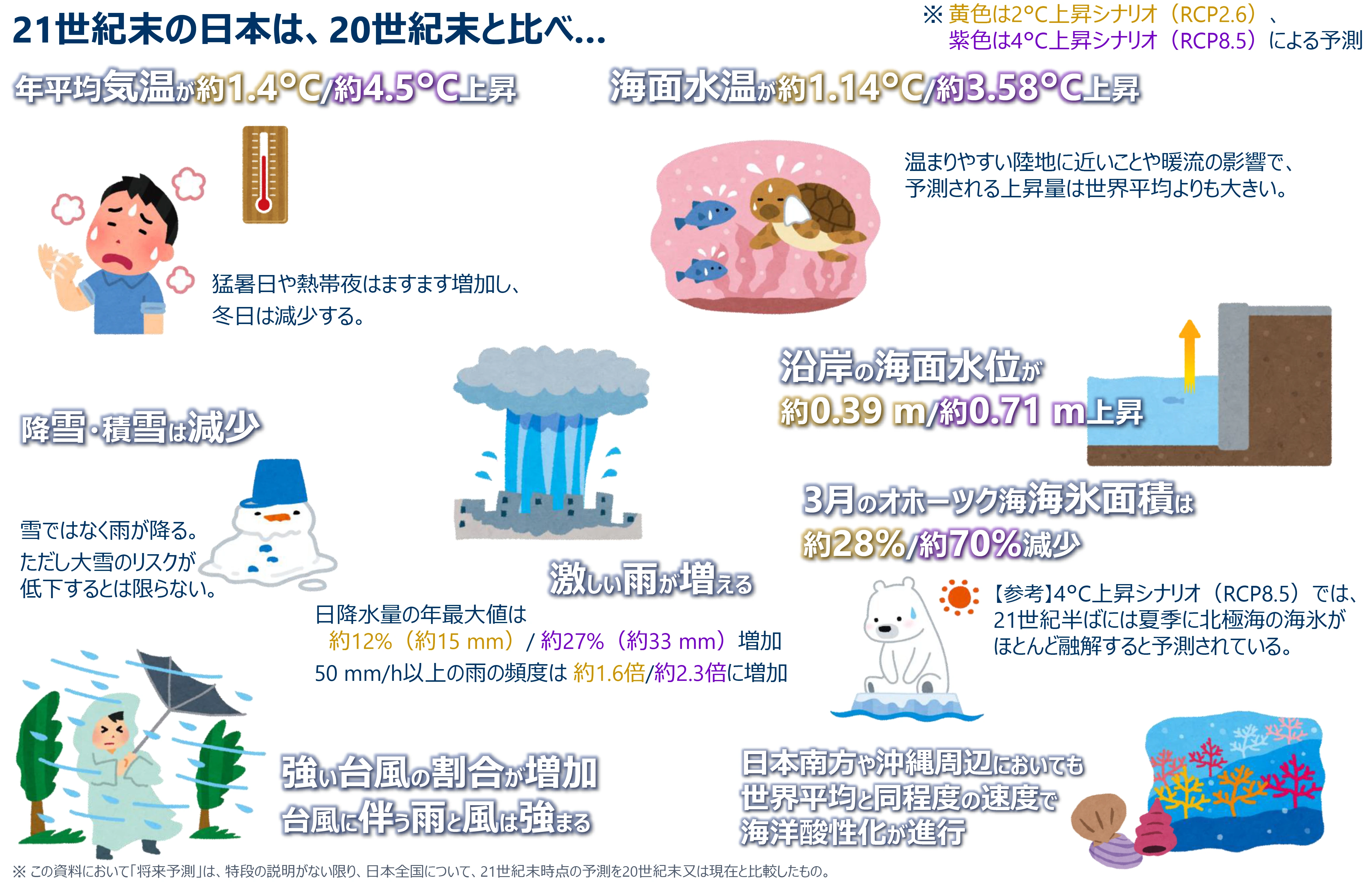2100年の将来予測